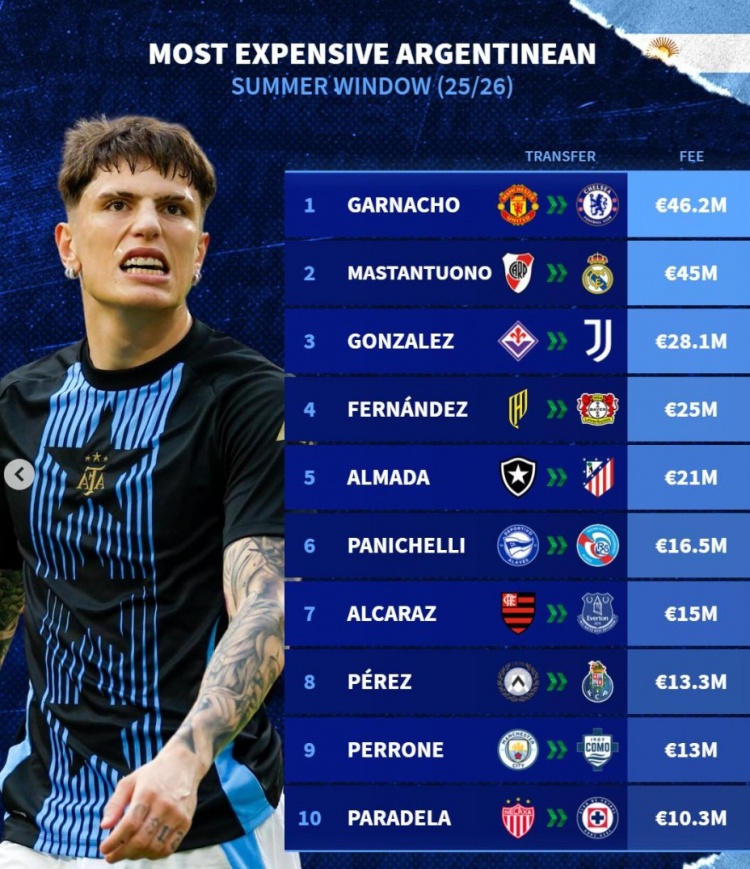 乐鱼直播-今夏阿根廷球员转会费排名:加纳乔超越马斯坦托诺位列榜首,阿尔马达上榜