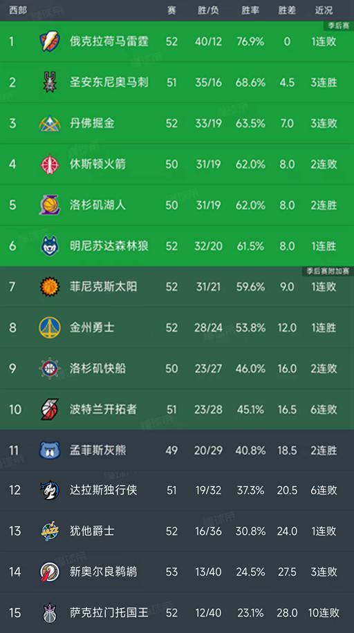 乐鱼注册-随着湖人4分险胜,勇士逆转太阳,西部最新排名出炉!火箭第4